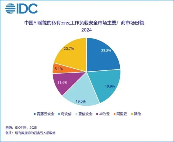 伍洲配资 青藤云安全：CWPP市场份额第一！但比第一更重要的是面向未来的AI数据基石