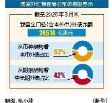 国元配资 3月末我国全口径外债余额24514亿美元