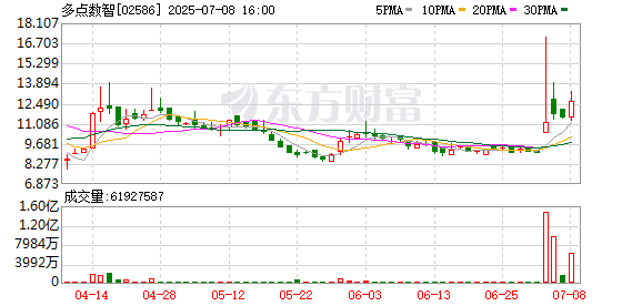 七星策略 港股多点数智早盘一度大涨近90%