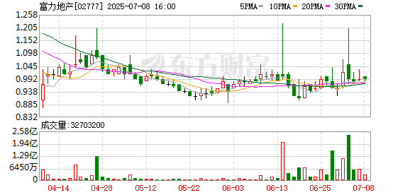 双融网 港股房地产板块拉升，富力地产涨超10%