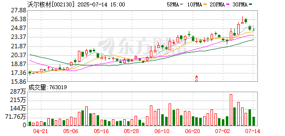 亦丰策略 主力复盘：11.83亿抢筹沃尔核材 5.80亿流出中际旭创