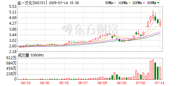 金景配资 7月4日龙虎榜复盘：“成都系”7363.70万元净买入金一文化