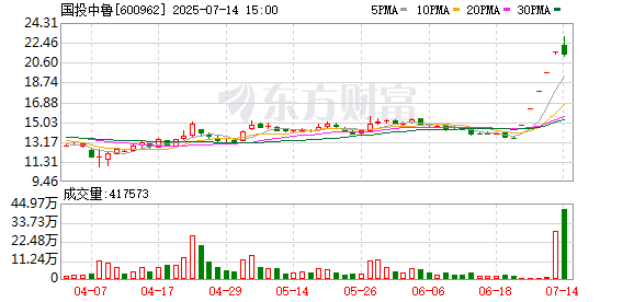 都优配送端 国投中鲁重大资产重组！拟注入国资优质资产 股票将复牌！