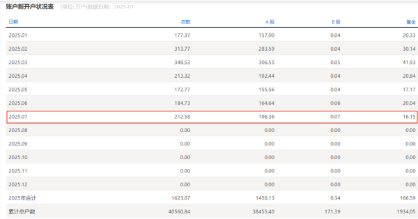 日赢配资 A股7月新开户数，同比增逾70%