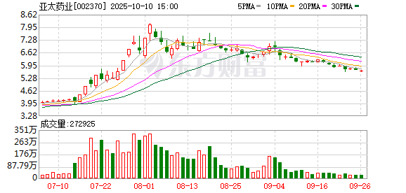 速牛配资 亚太药业：注射用阿昔洛韦通过仿制药一致性评价