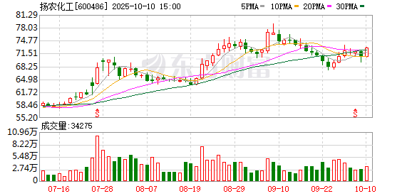 弘利配资 扬农化工：一季度净利润4.35亿元 同比增长1.35%