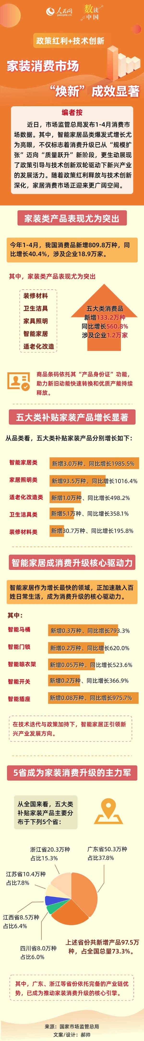 至慧策略 数读中国 政策红利+技术创新 家装消费市场“焕新”成效显著